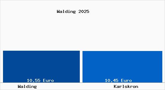 Vergleich Mietspiegel Karlskron mit Karlskron Walding