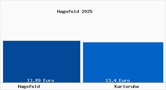 Vergleich Mietspiegel Karlsruhe mit Karlsruhe Hagsfeld
