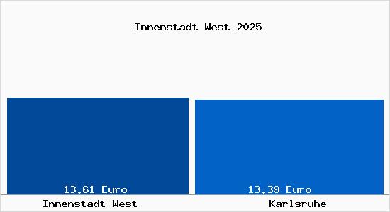 Vergleich Mietspiegel Karlsruhe mit Karlsruhe Innenstadt West