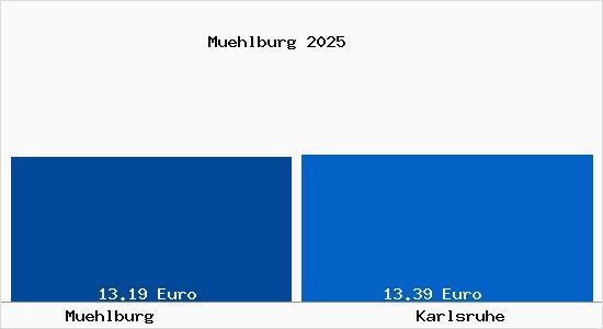 Vergleich Mietspiegel Karlsruhe mit Karlsruhe M&uuml;hlburg