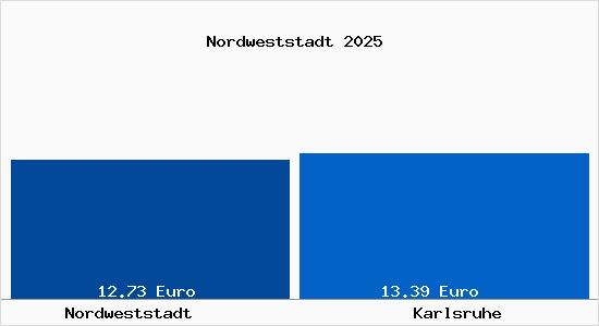 Vergleich Mietspiegel Karlsruhe mit Karlsruhe Nordweststadt