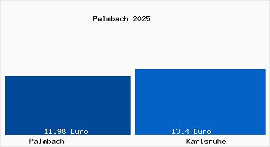 Vergleich Mietspiegel Karlsruhe mit Karlsruhe Palmbach