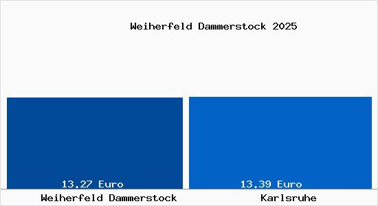 Vergleich Mietspiegel Karlsruhe mit Karlsruhe Weiherfeld Dammerstock