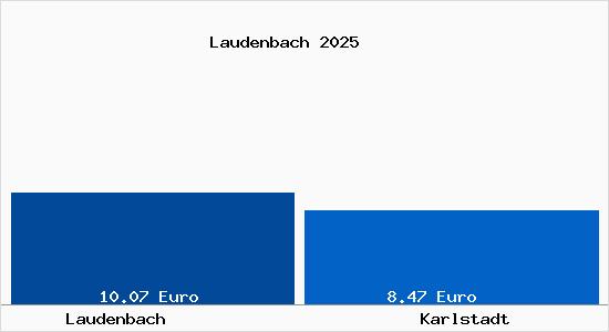 Vergleich Mietspiegel Karlstadt mit Karlstadt Laudenbach