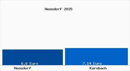 Vergleich Mietspiegel Karsbach mit Karsbach Hessdorf