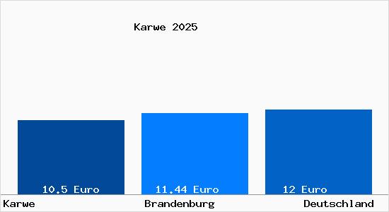Aktueller Mietspiegel in Karwe b. Neuruppin