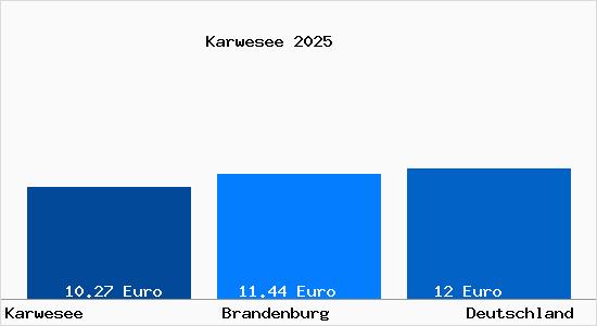 Aktueller Mietspiegel in Karwesee