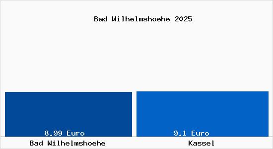 Mietspiegel Kassel Bad Wilhelmshoehe 21 Mietpreise
