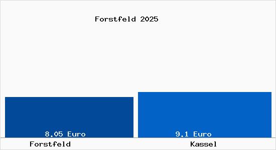 Vergleich Mietspiegel Kassel mit Kassel Forstfeld