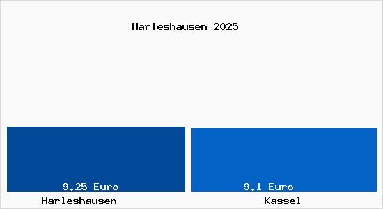 Mietspiegel Kassel Harleshausen 21 Mietpreise