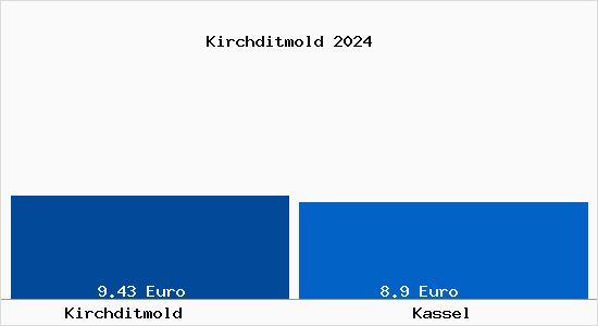 Vergleich Mietspiegel Kassel mit Kassel Kirchditmold