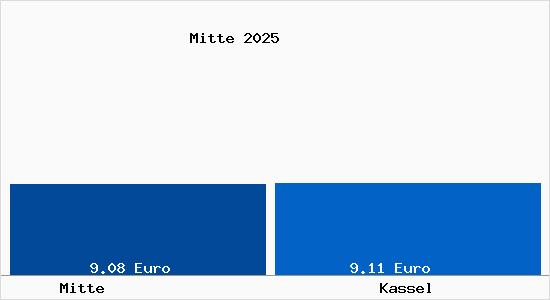 Vergleich Mietspiegel Kassel mit Kassel Mitte