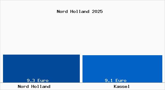 Vergleich Mietspiegel Kassel mit Kassel Nord Holland