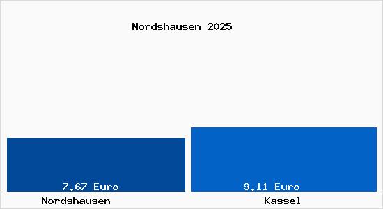 Vergleich Mietspiegel Kassel mit Kassel Nordshausen