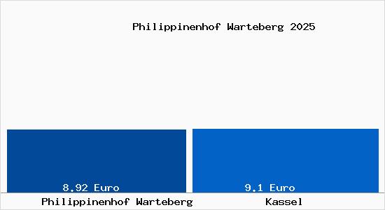 Vergleich Mietspiegel Kassel mit Kassel Philippinenhof Warteberg