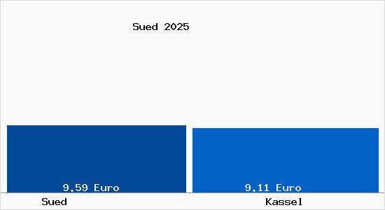 Vergleich Mietspiegel Kassel mit Kassel S&uuml;d