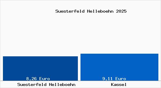 Vergleich Mietspiegel Kassel mit Kassel S&uuml;sterfeld Helleb&ouml;hn