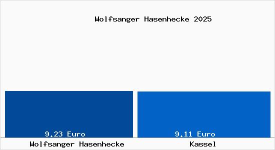 Vergleich Mietspiegel Kassel mit Kassel Wolfsanger Hasenhecke