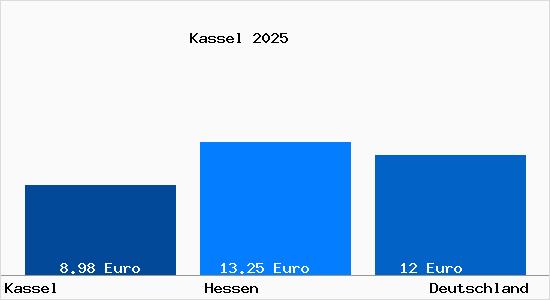 Aktueller Mietspiegel in Kassel Hessen