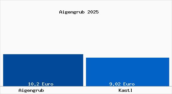 Vergleich Mietspiegel Kastl mit Kastl Aigengrub