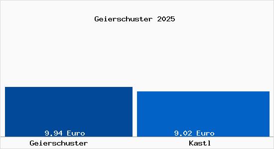 Vergleich Mietspiegel Kastl mit Kastl Geierschuster