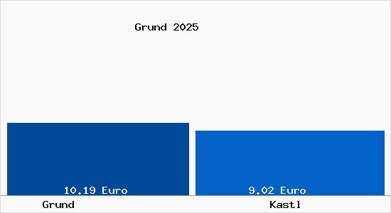 Vergleich Mietspiegel Kastl mit Kastl Grund