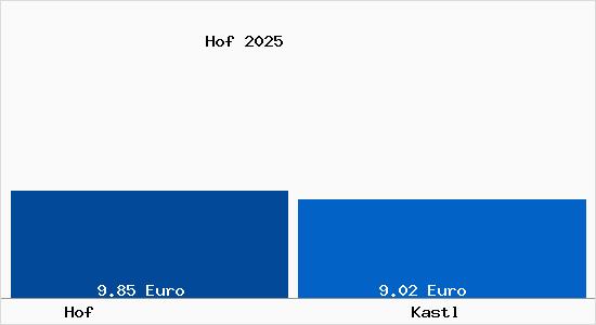 Vergleich Mietspiegel Kastl mit Kastl Hof