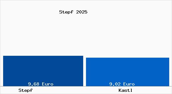 Vergleich Mietspiegel Kastl mit Kastl Stepf