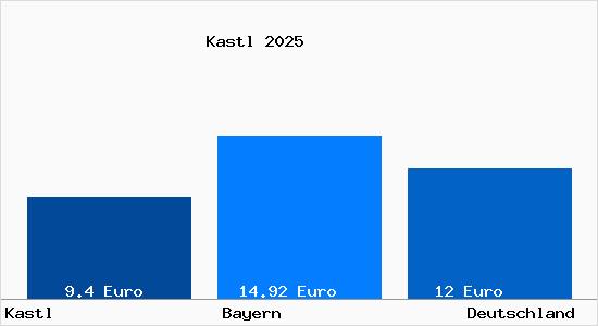 Aktueller Mietspiegel in Kastl Kr. Altoetting