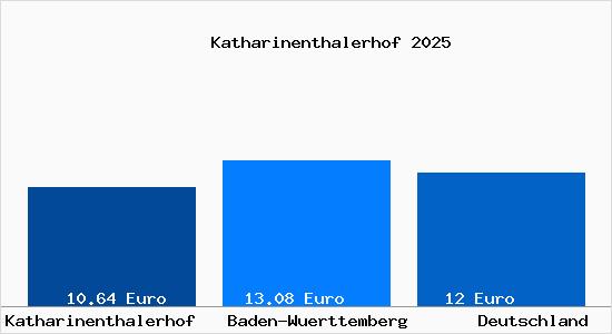 Aktueller Mietspiegel in Katharinenthalerhof