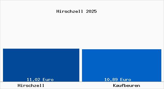 Vergleich Mietspiegel Kaufbeuren mit Kaufbeuren Hirschzell