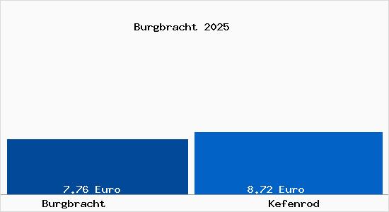 Vergleich Mietspiegel Kefenrod mit Kefenrod Burgbracht