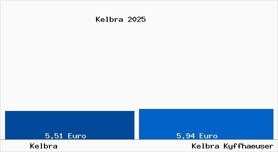 Vergleich Mietspiegel Kelbra (Kyffh&auml;user) mit Kelbra (Kyffh&auml;user) Kelbra