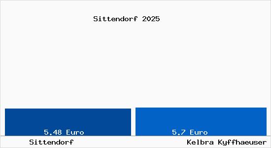 Vergleich Mietspiegel Kelbra (Kyffh&auml;user) mit Kelbra (Kyffh&auml;user) Sittendorf
