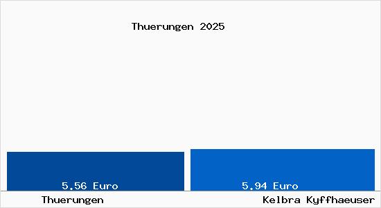 Vergleich Mietspiegel Kelbra (Kyffh&auml;user) mit Kelbra (Kyffh&auml;user) Th&uuml;rungen