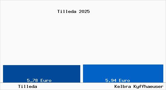 Vergleich Mietspiegel Kelbra (Kyffh&auml;user) mit Kelbra (Kyffh&auml;user) Tilleda