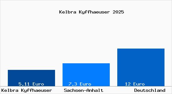 Aktueller Mietspiegel in Kelbra (Kyffh&auml;user)