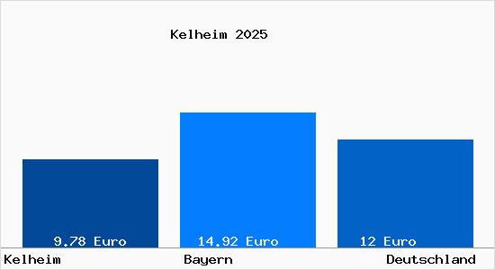 Aktueller Mietspiegel in Kelheim