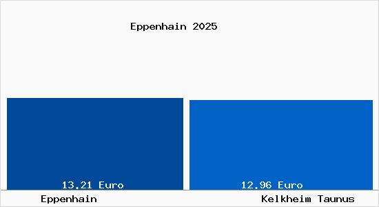Vergleich Mietspiegel Kelkheim Taunus mit Kelkheim Taunus Eppenhain