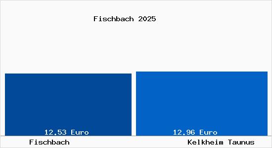 Vergleich Mietspiegel Kelkheim Taunus mit Kelkheim Taunus Fischbach