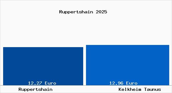 Vergleich Mietspiegel Kelkheim Taunus mit Kelkheim Taunus Ruppertshain