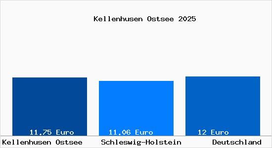 Aktueller Mietspiegel in Kellenhusen Ostsee