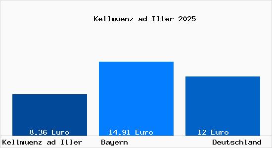 Aktueller Mietspiegel in Kellmuenz ad Iller