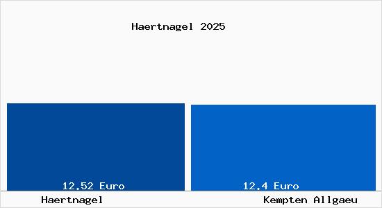 Vergleich Mietspiegel Kempten (Allg&auml;u) mit Kempten (Allg&auml;u) H&auml;rtnagel