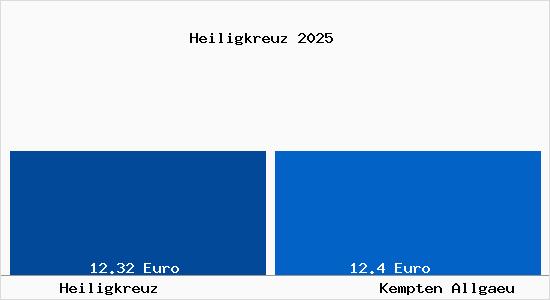 Vergleich Mietspiegel Kempten (Allg&auml;u) mit Kempten (Allg&auml;u) Heiligkreuz