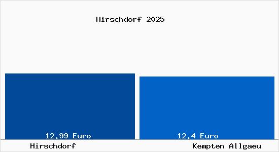 Vergleich Mietspiegel Kempten (Allg&auml;u) mit Kempten (Allg&auml;u) Hirschdorf