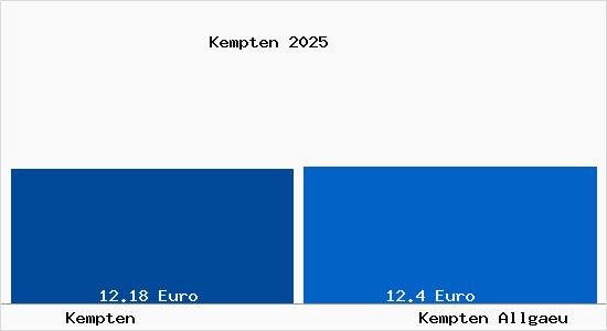 Vergleich Mietspiegel Kempten (Allg&auml;u) mit Kempten (Allg&auml;u) Kempten
