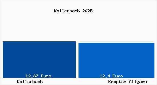 Vergleich Mietspiegel Kempten (Allg&auml;u) mit Kempten (Allg&auml;u) Kollerbach