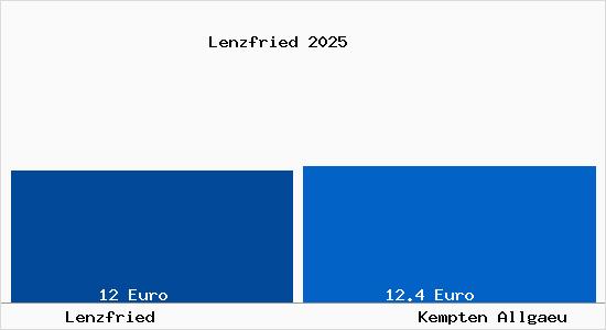 Vergleich Mietspiegel Kempten (Allg&auml;u) mit Kempten (Allg&auml;u) Lenzfried
