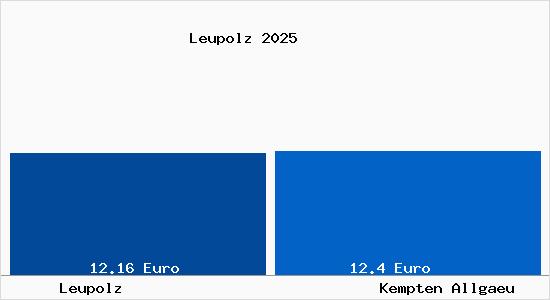Vergleich Mietspiegel Kempten (Allg&auml;u) mit Kempten (Allg&auml;u) Leupolz